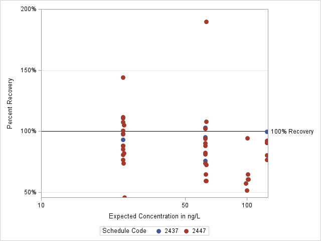 The SGPlot Procedure